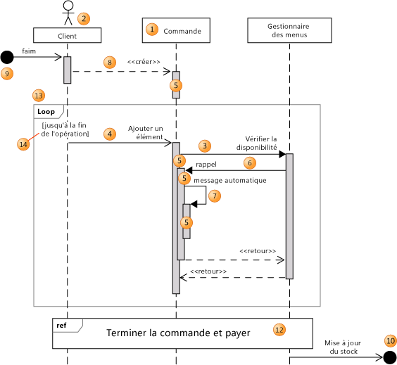 Parties d'un diagramme de séquence