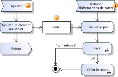 Diagramme d'activités avec tampon de données