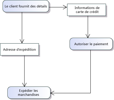 Flux d'objets parallèles