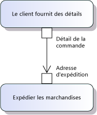 Les broches d'entrée et de sortie sont des paramètres d'action