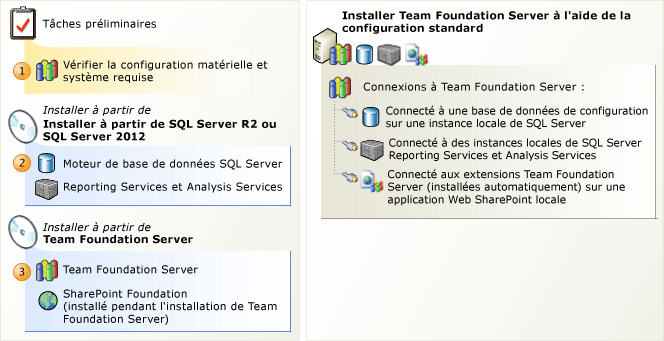 Installation sur un seul serveur