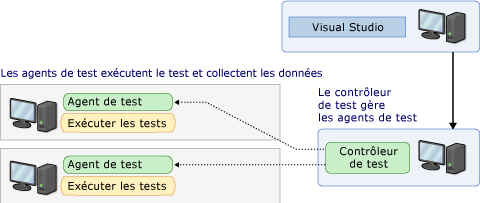 Contrôleurs et agents de test