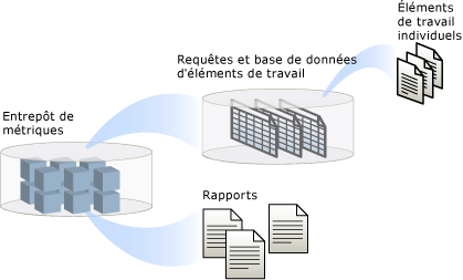 Vue d'ensemble conceptuelle de l'utilisation des éléments de travail