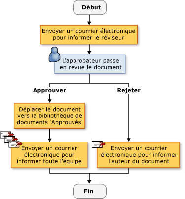 Flux de travail séquentiel