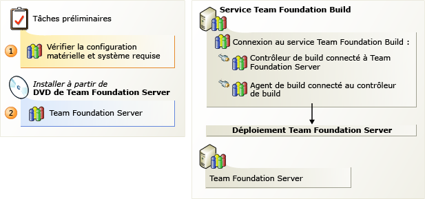 Installation du service Team Foundation Build