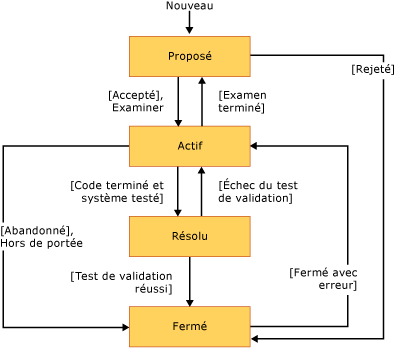 Flux de travail pour la demande de modification