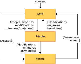 Flux de travail pour l'élément de travail Révision