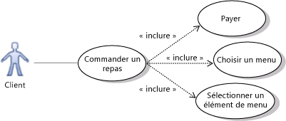 Cas d'usage pour les actions précédentes