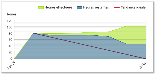 Avancement montrant la dérive des objectifs