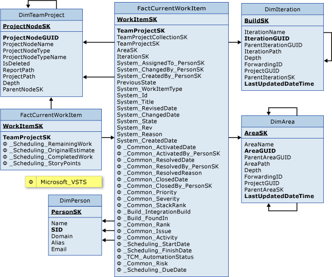 Table de faits pour les éléments de travail actuels