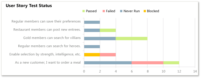 Rapport Excel État du test du récit utilisateur