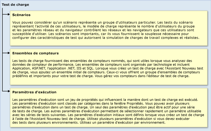 Architecture du test de charge