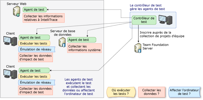 Contrôleur de test et agents de test