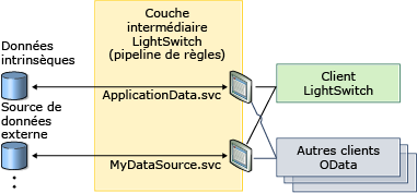 LightSwitch expose plusieurs points de terminaison OData