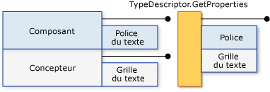 Propriété d'occultation du texte