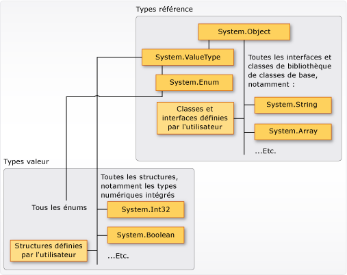 Types valeur et types référence