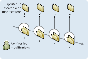 Ensembles de modifications de contrôle de version