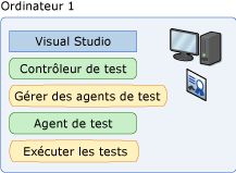 Ordinateur local utilisant le contrôleur et l'agent