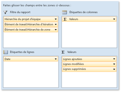 Champs dynamique pour le rapport Évolution du code