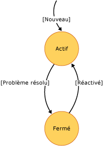 Diagramme d'état des problèmes