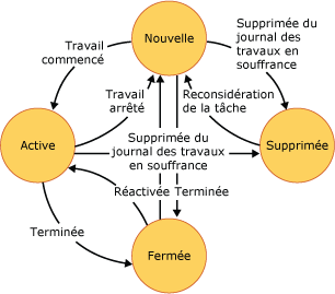 Diagramme d'état des tâches