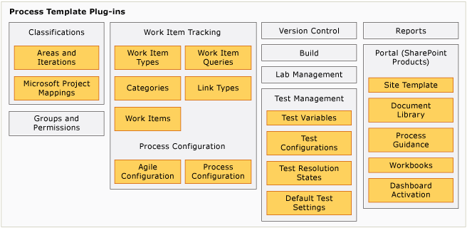 Plug-ins de modèles de processus