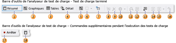 Barre d'outils de l'analyseur de test de charge