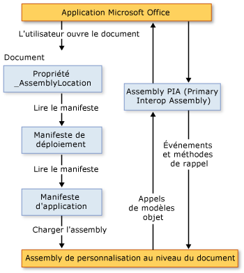 Architecture de personnalisation d'Office 2007