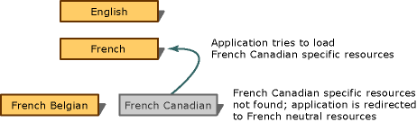 Graphique NeutralSpecificResources