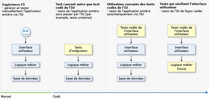 Test lors du développement d'application