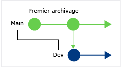 CodeLens: Find when your code was branched