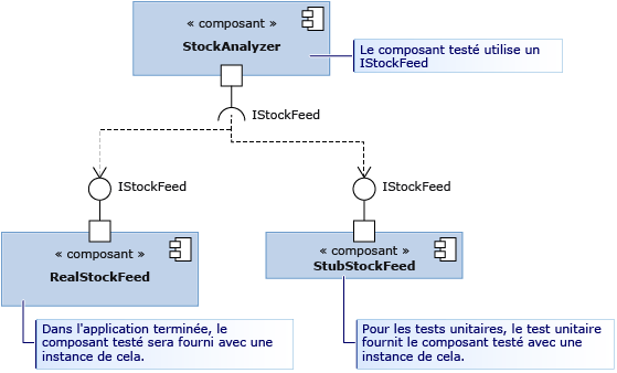 Classes Real and Stub conforment à une interface.