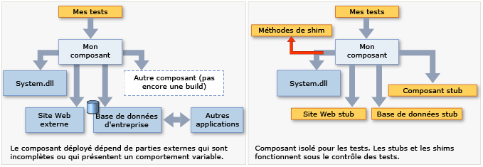 Fakes remplace les autres composants