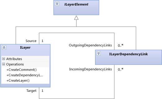 An ILayerDependencyLink connects two ILayers.