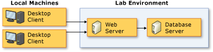 Server only topology