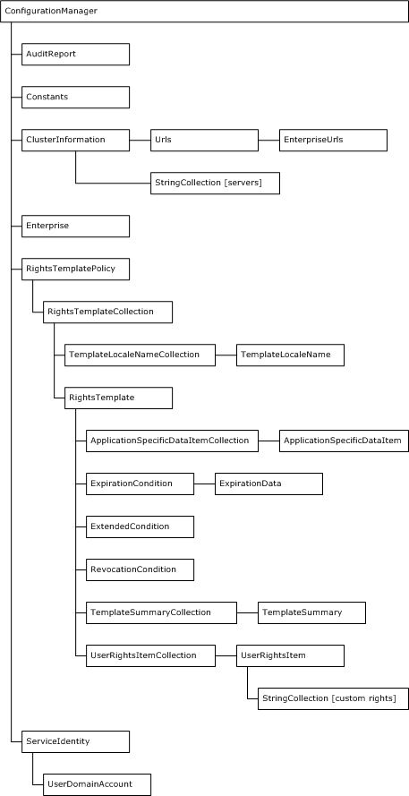 configurationmanager object hierarchy