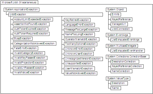 Microsoft-specific classes in Microsoft.Uddi