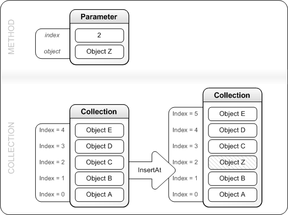 A figure that shows how InsertAt adds an entry to the collection