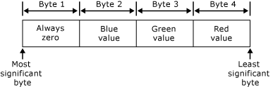 representing color by 4-byte values