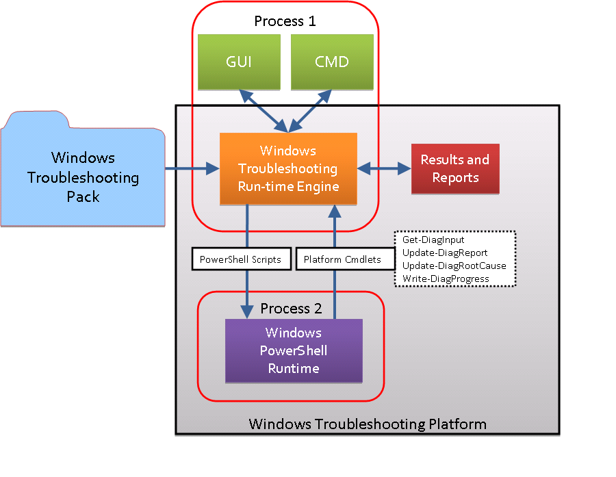 wtp architecture