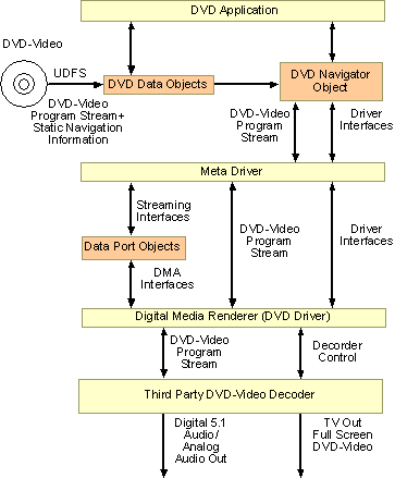 Aa451181.dxdvd-architecture(en-us,MSDN.10).gif