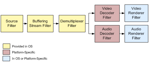 DirectShow Filter Graph