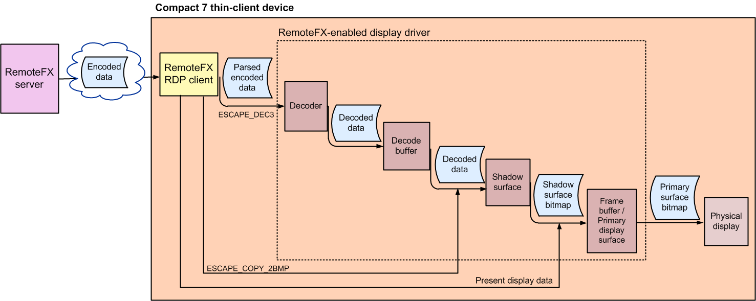 RemoteFX Hardware Offload Flow Chart