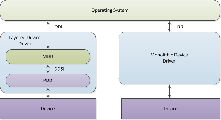 Layered and Monolithic Device Drivers