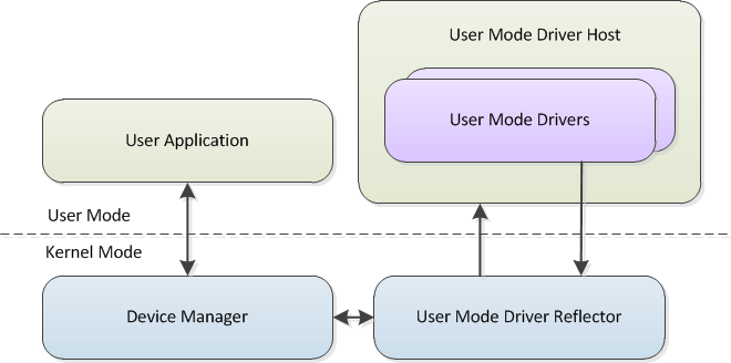 User Mode Driver Framework