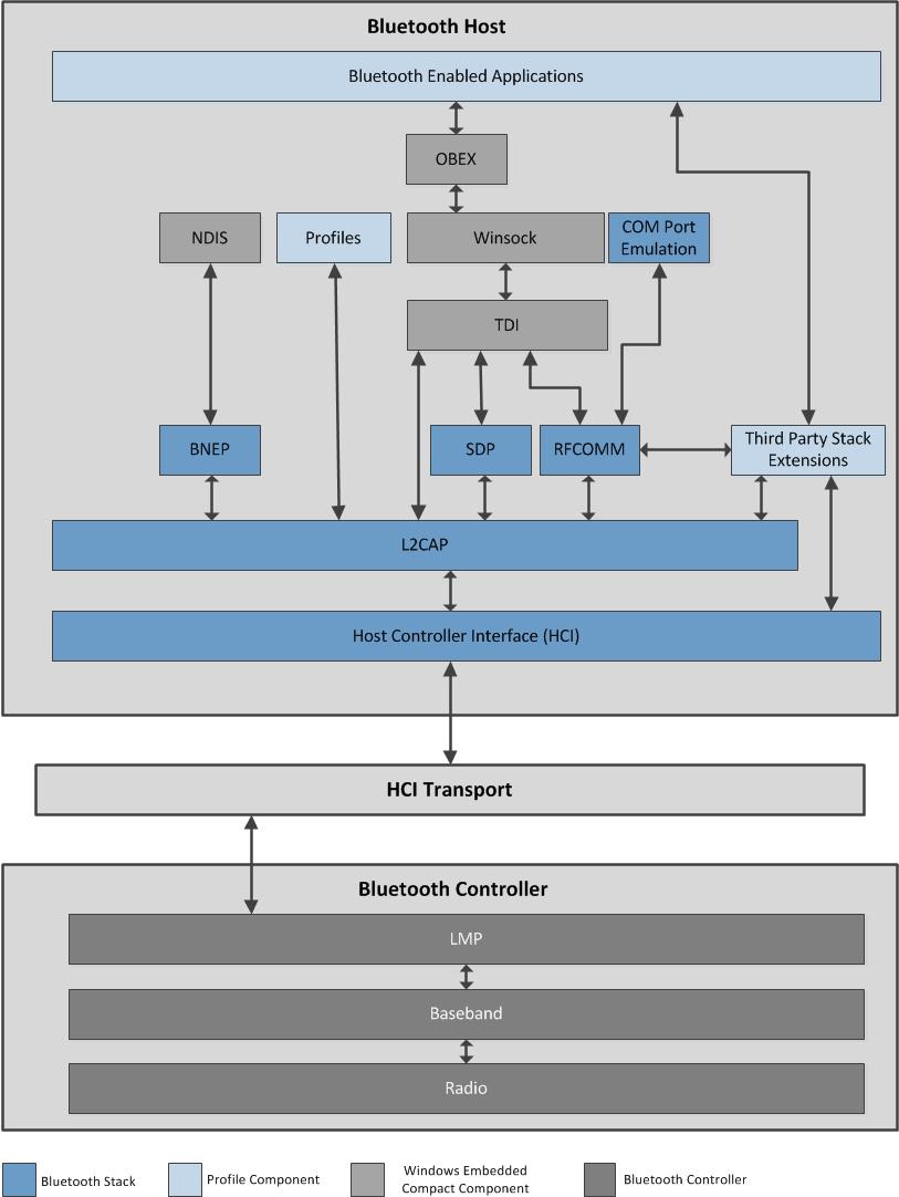 Bluetooth Layers