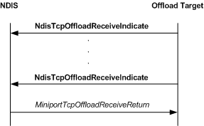 diagram illustrating the call sequence for a receive indication that is performed by an offload target