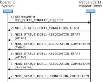 diagram illustrating the miniport driver performing a failed association operation and then a successful one