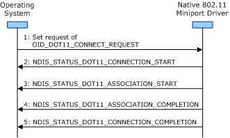 diagram illustrating the sequence of events during a connection operation