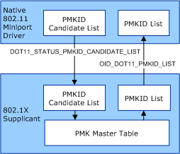 diagram illustrating the actions performed when the miniport driver makes an ndis-status-dot11-pmkid-candidate-list indication